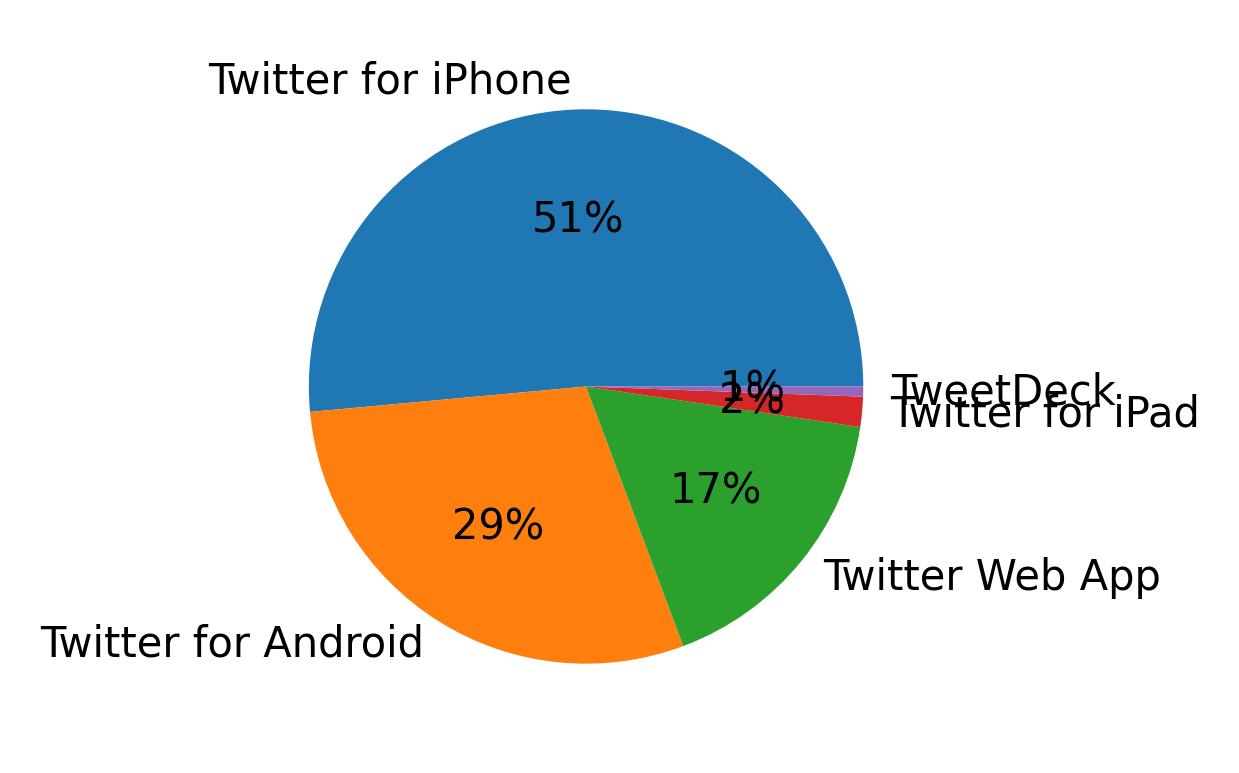 Tweet icin kullanilan cihazlar