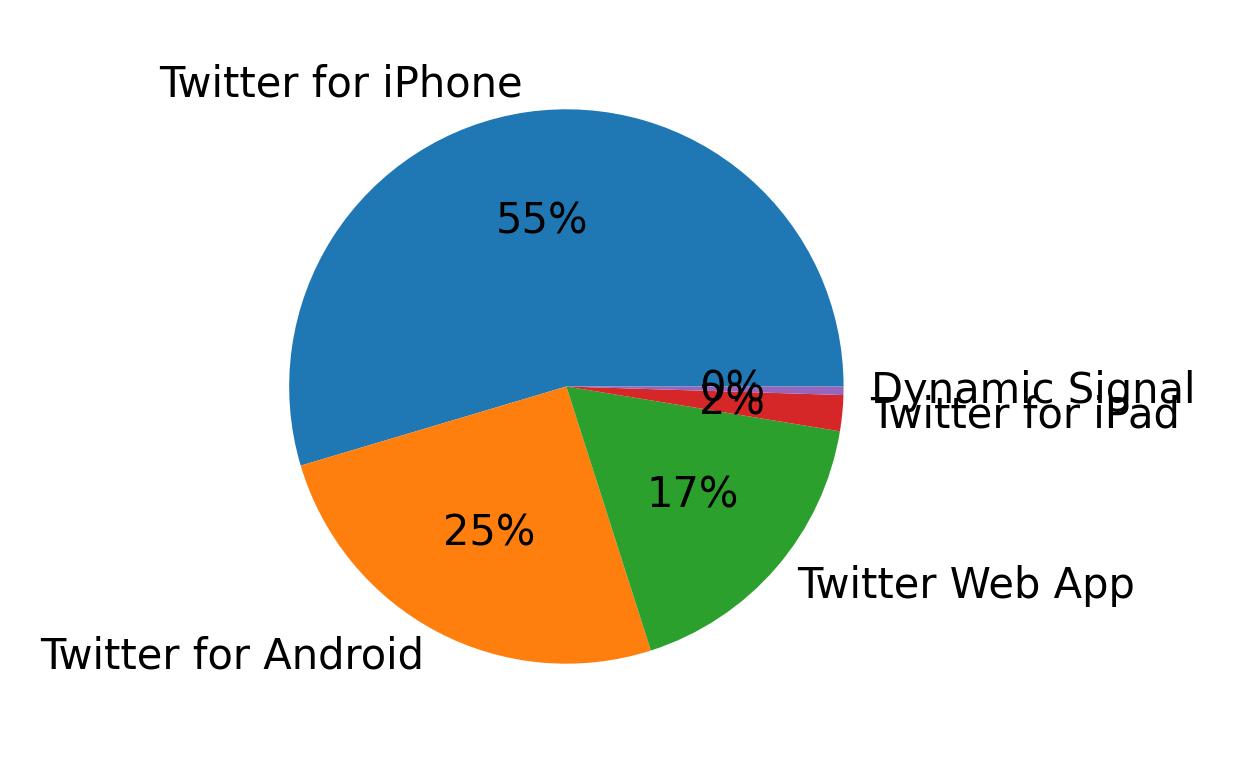 Tweet icin kullanilan cihazlar