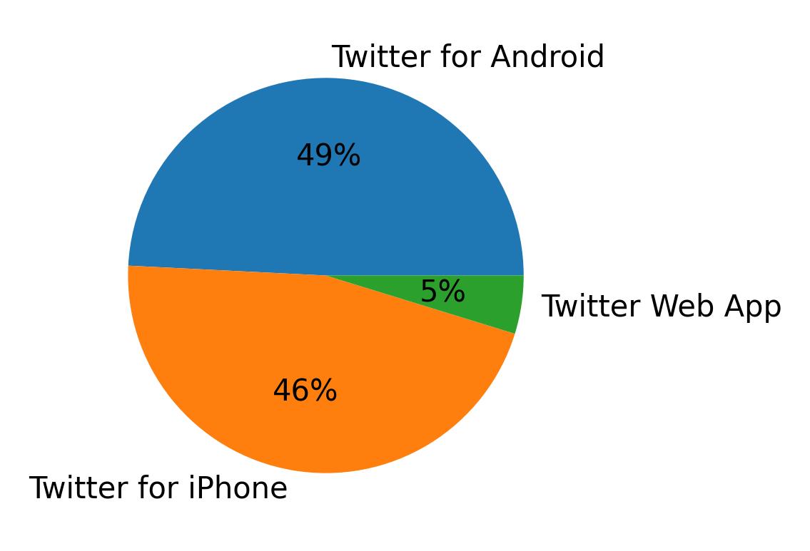 Tweet icin kullanilan cihazlar