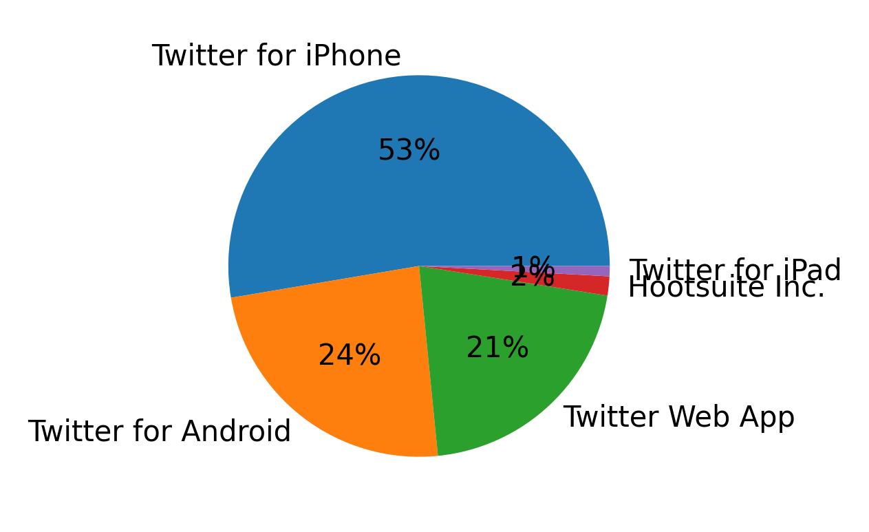 Dispositivos utilizados para tweetar