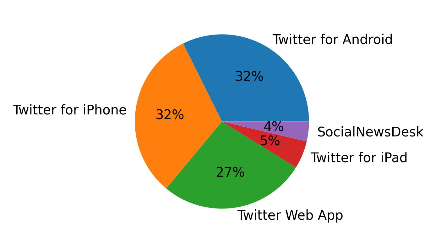 Tweet icin kullanilan cihazlar