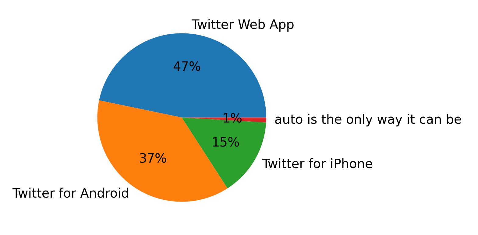 Dispositivos utilizados para tweetar