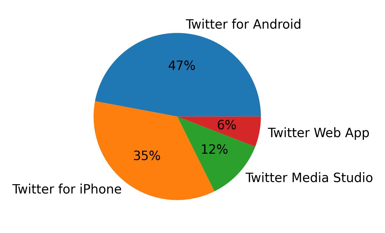 Devices used to tweet