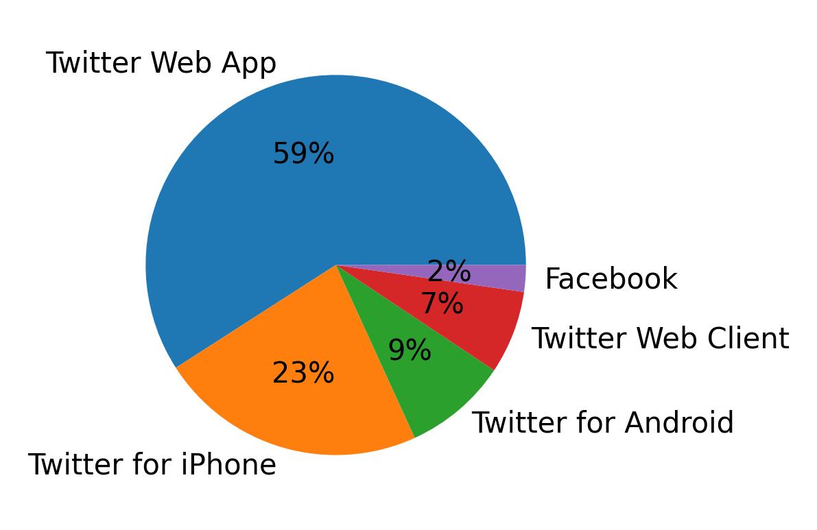 Devices distribution