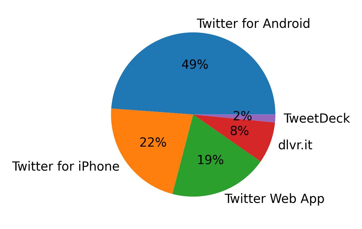 Dispositivos utilizados para tweetar