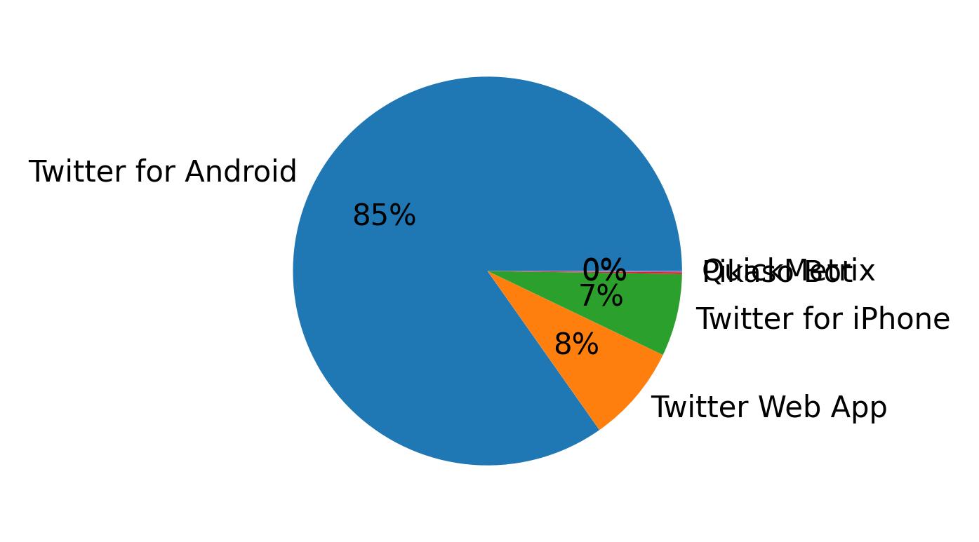 Dispositivos utilizados para tweetar