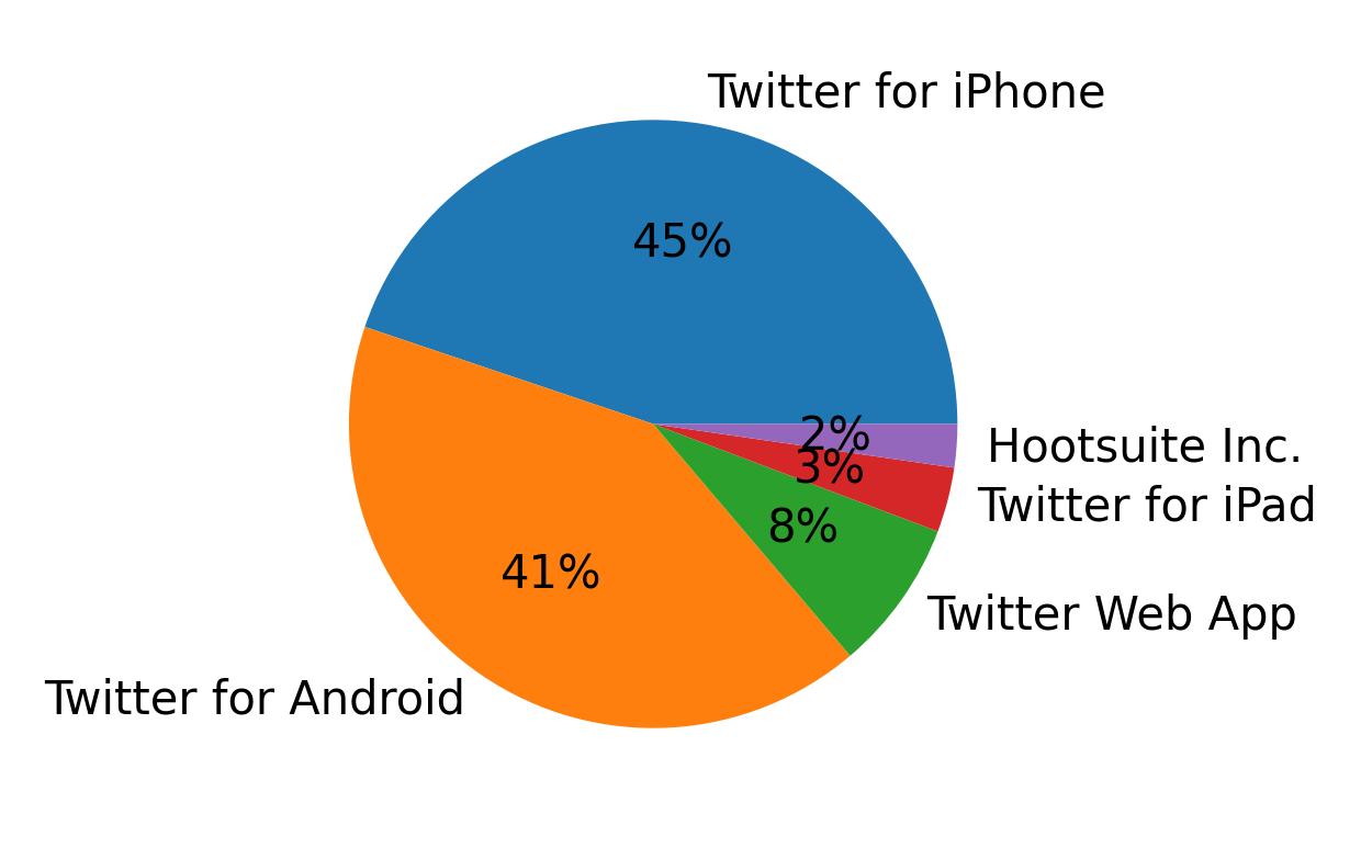 Dispositivos utilizados para tweetar