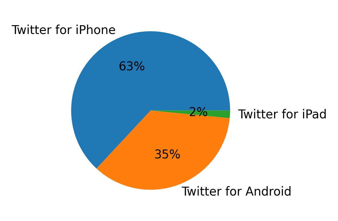 Dispositivos utilizados para tweetar