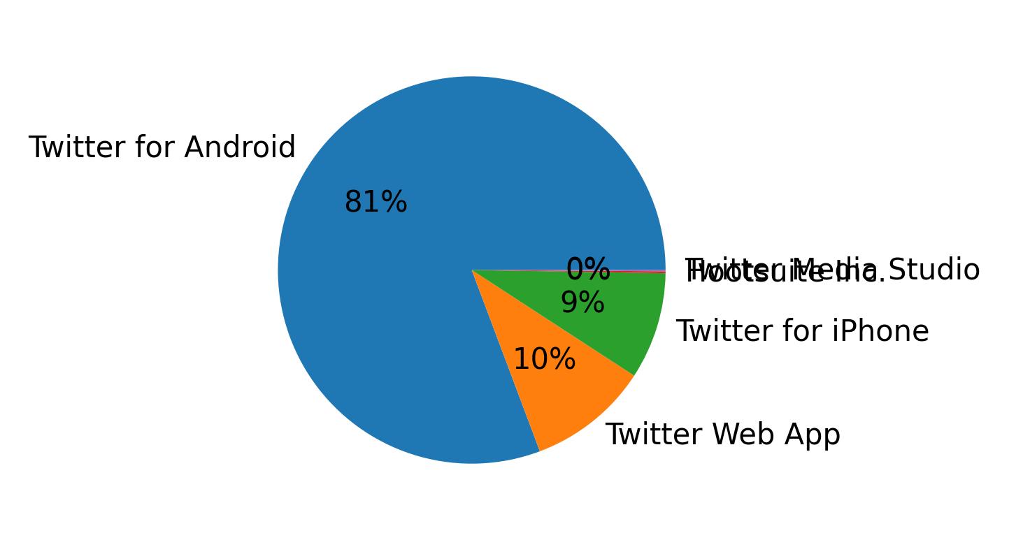 Dispositivos utilizados para tweetar