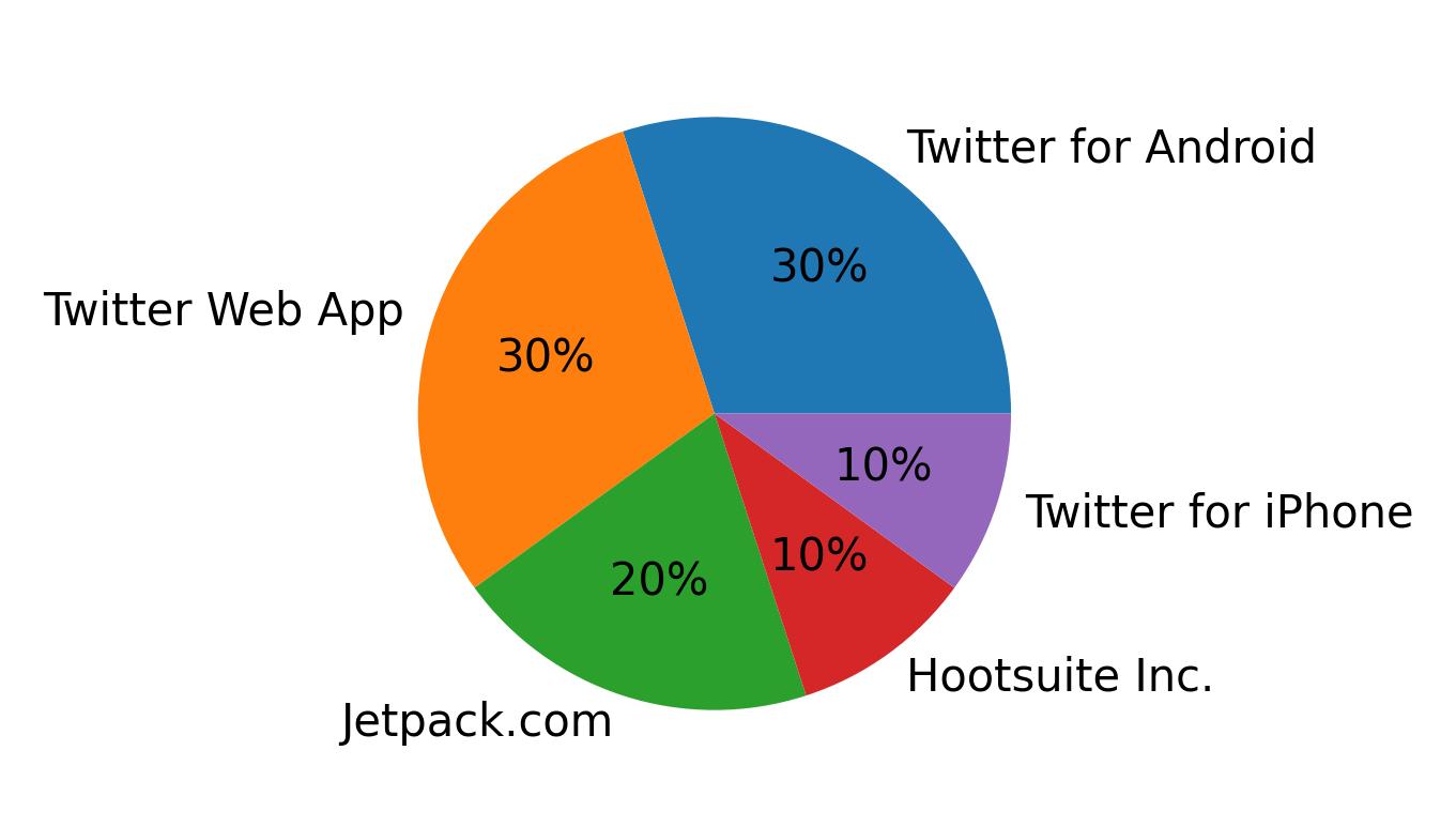 Dispositivos utilizados para tweetar