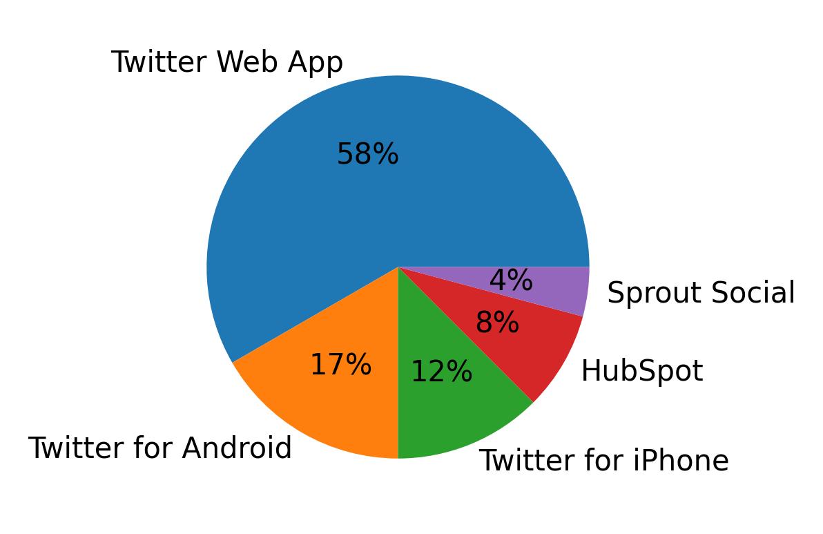 Dispositivos utilizados para tweetar
