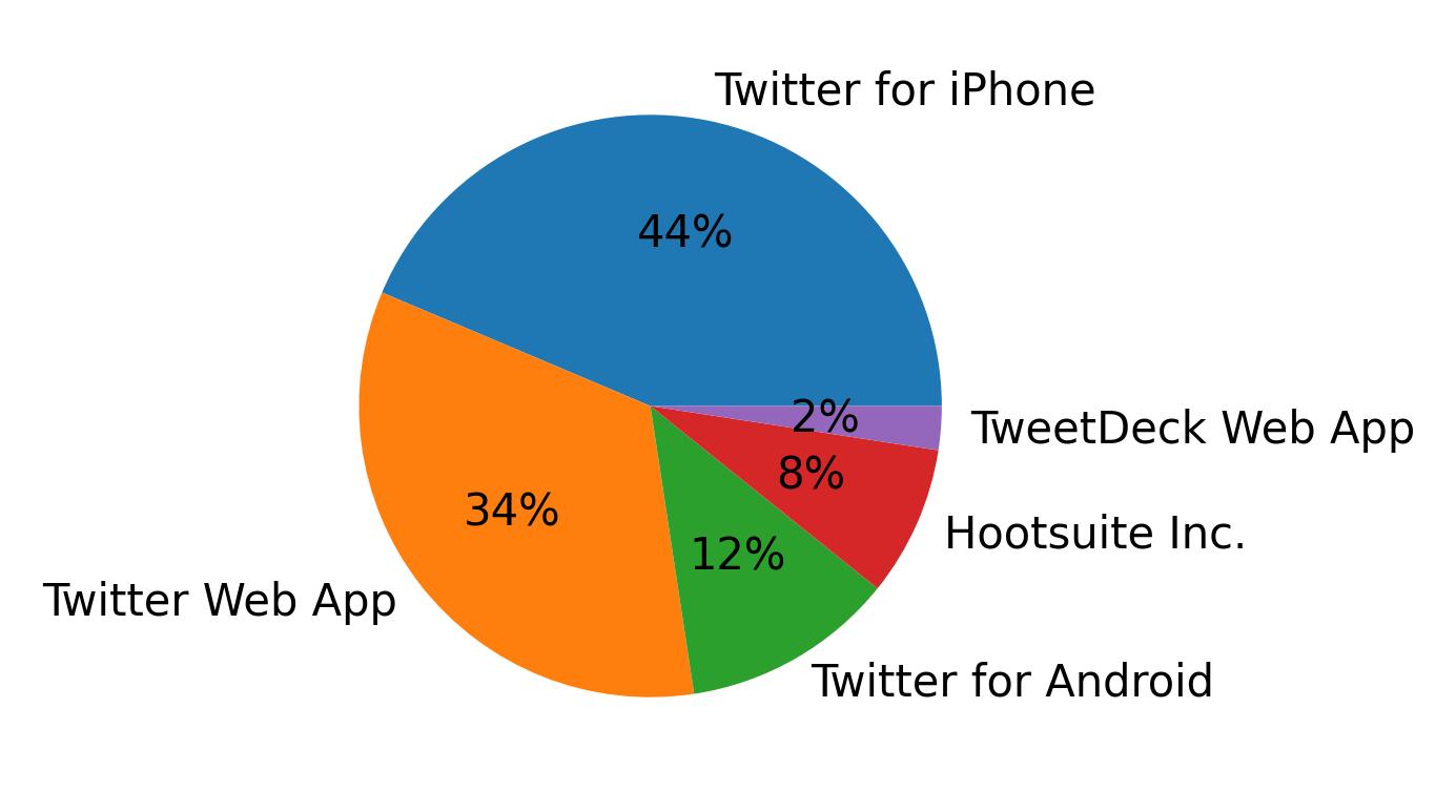 Dispositivos utilizados para tweetar