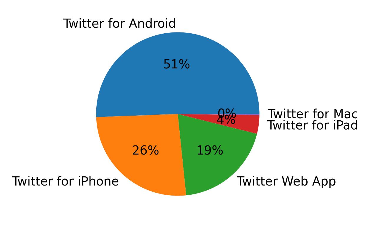 Dispositivos utilizados para tweetar