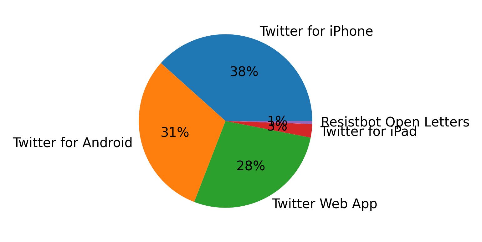 Tweet icin kullanilan cihazlar