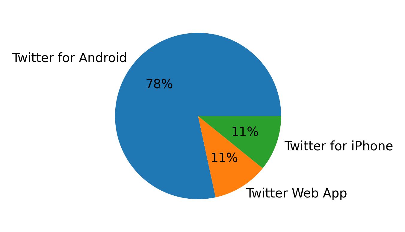 Tweet icin kullanilan cihazlar