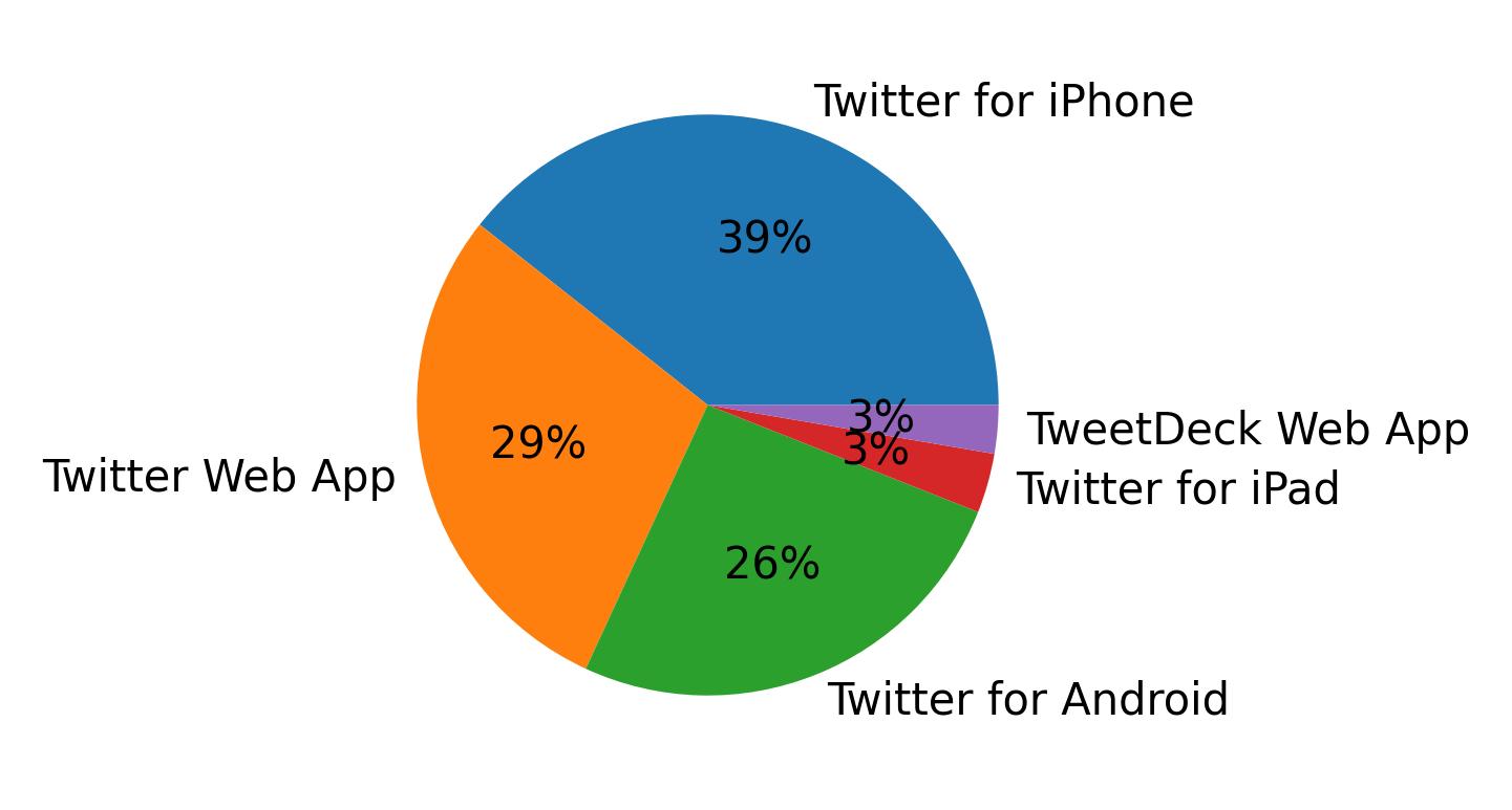 Dispositivos utilizados para tweetar