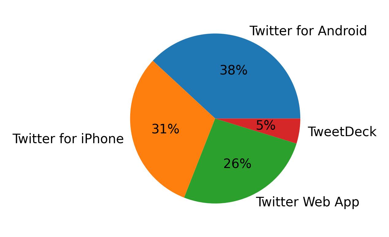 Tweet icin kullanilan cihazlar