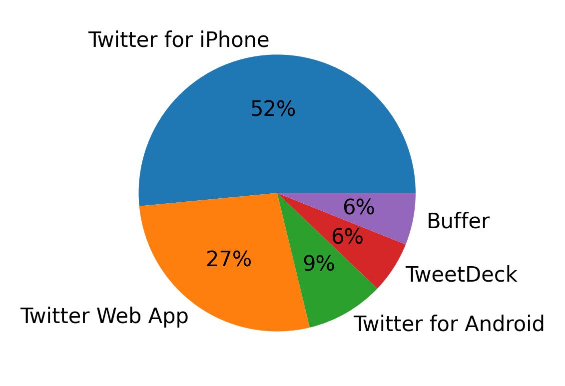 Dispositivos utilizados para tweetar