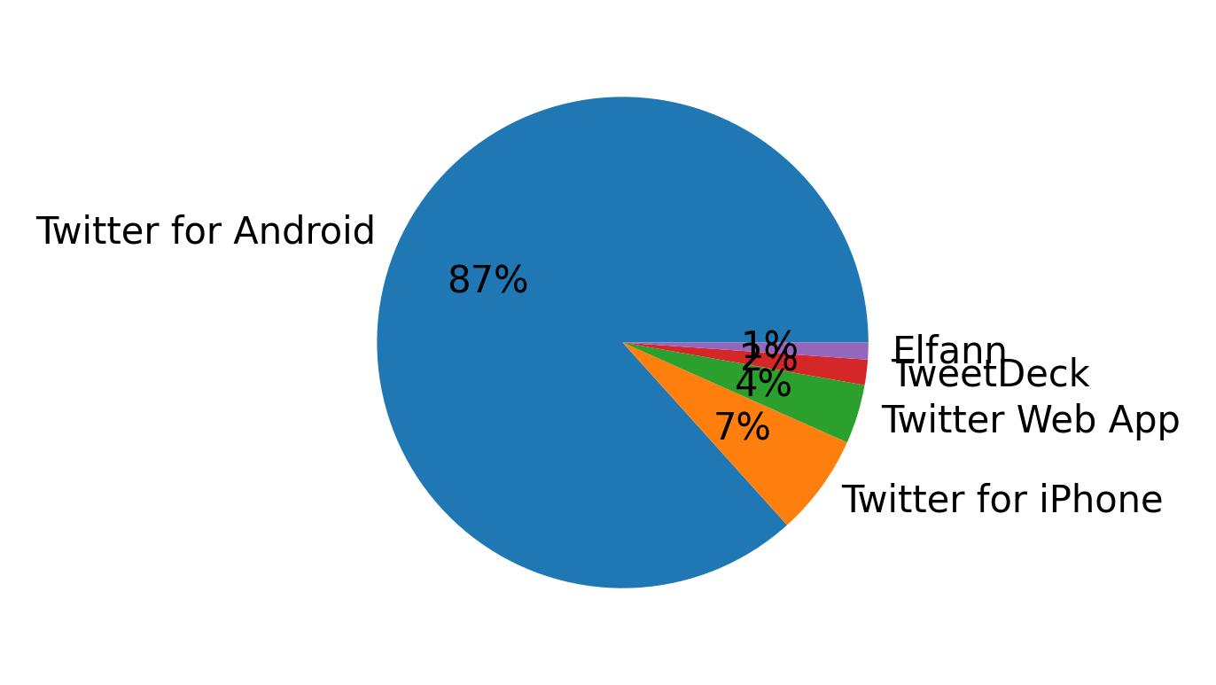 Devices used to tweet