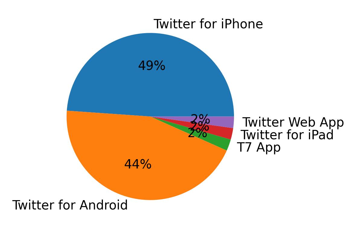 Dispositivos utilizados para tweetar