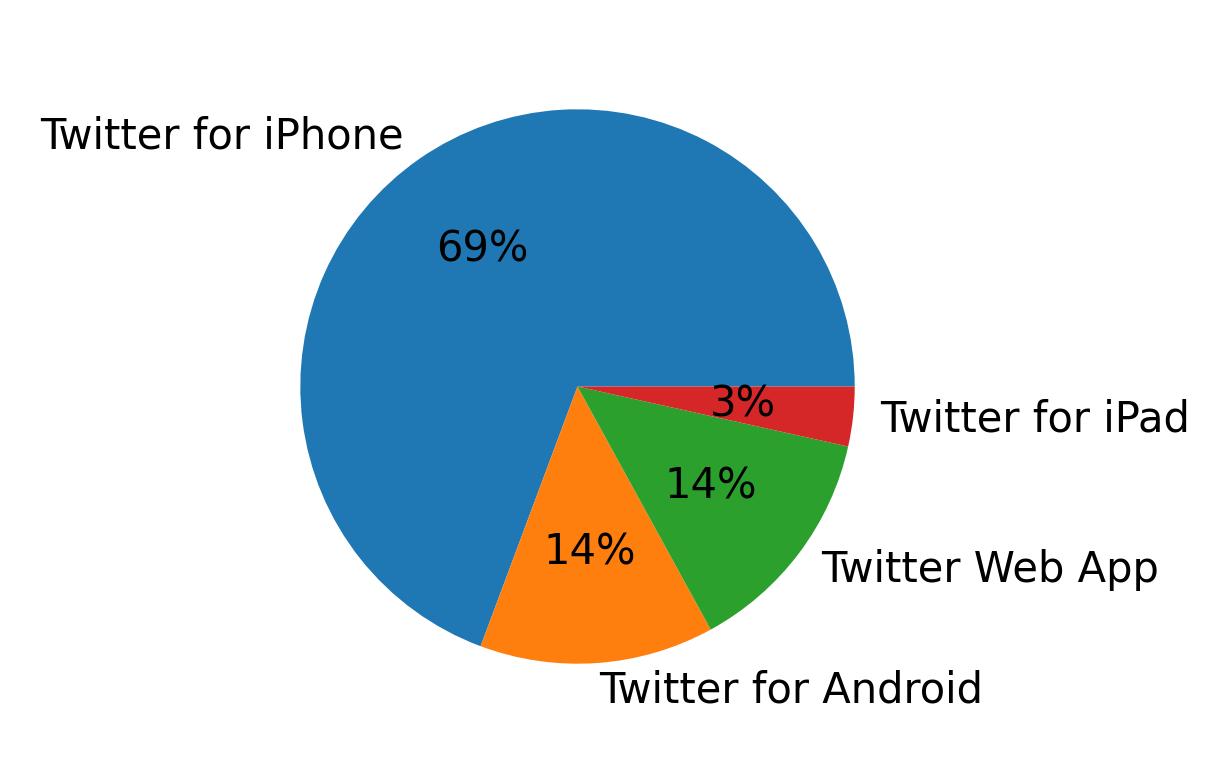 Dispositivos utilizados para tweetar