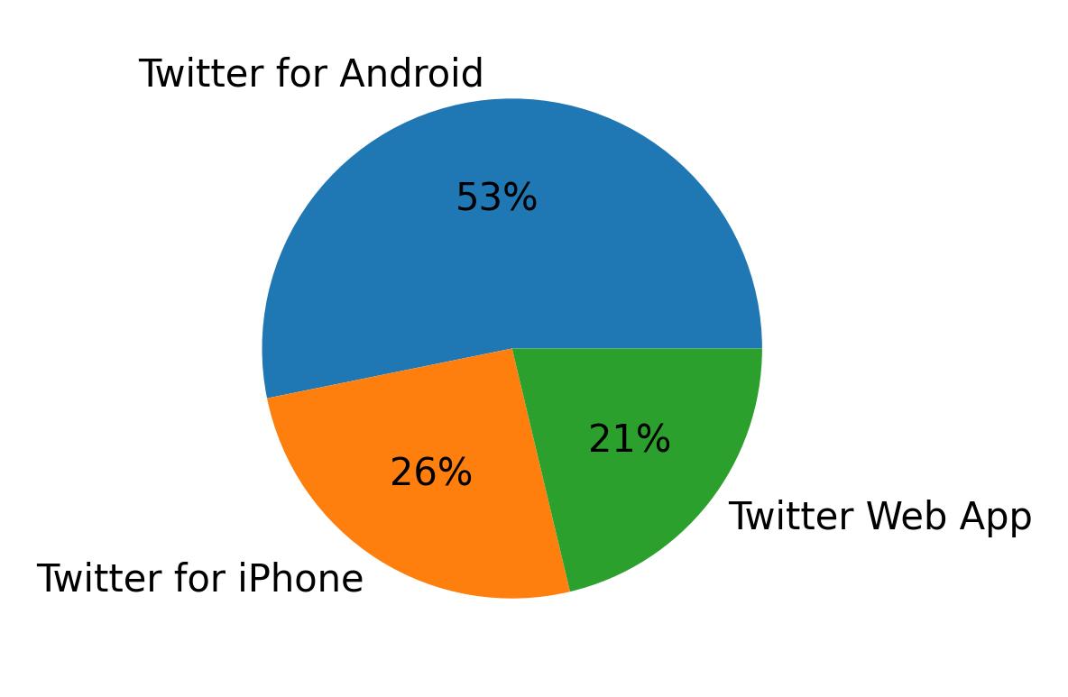 Dispositivos utilizados para tweetar