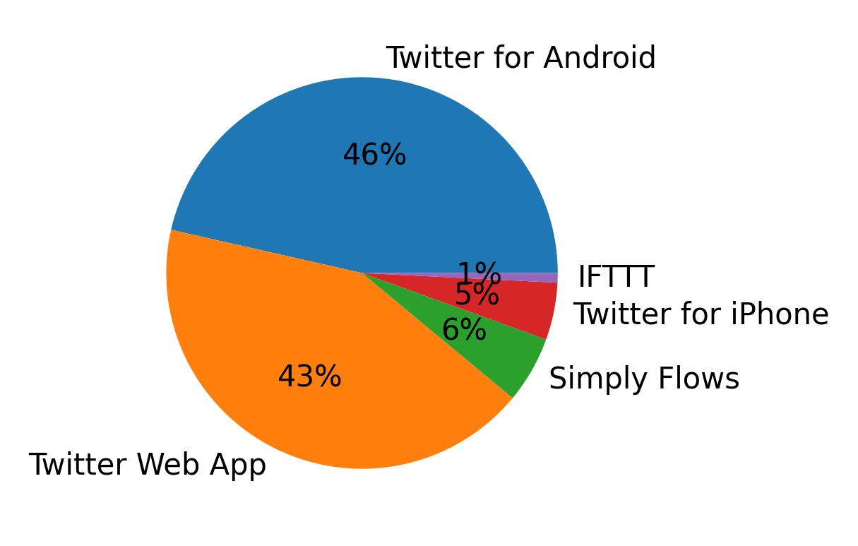 Dispositivos utilizados para tweetar