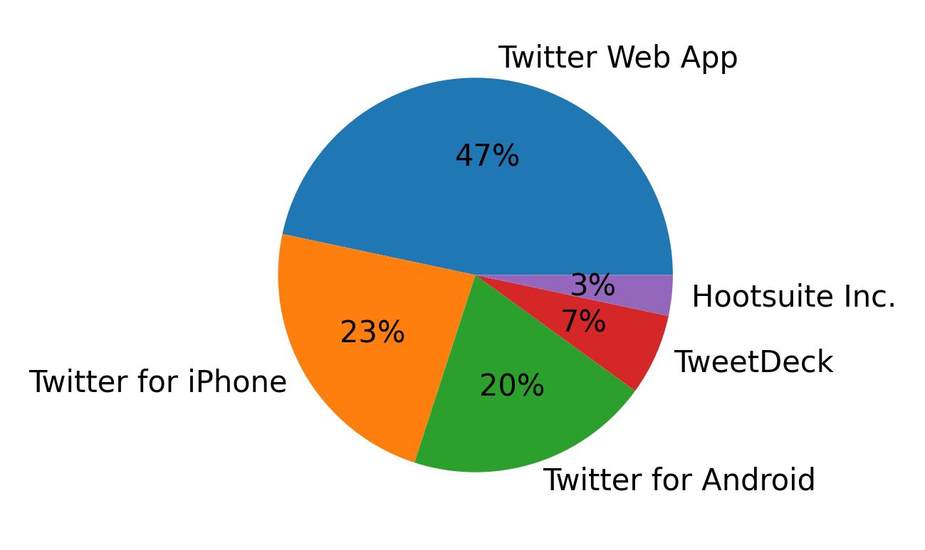 Tweet icin kullanilan cihazlar