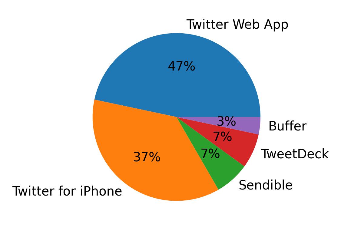 Tweet icin kullanilan cihazlar