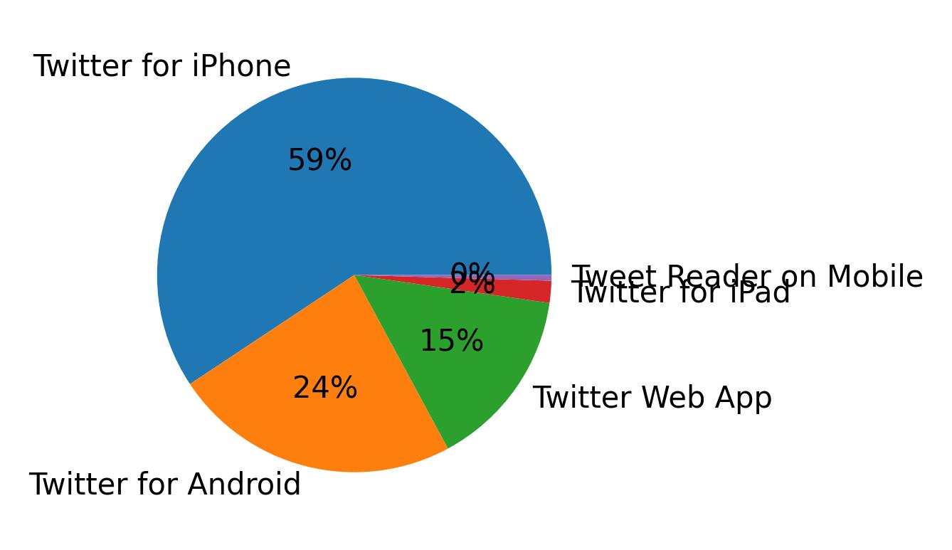Devices used to tweet