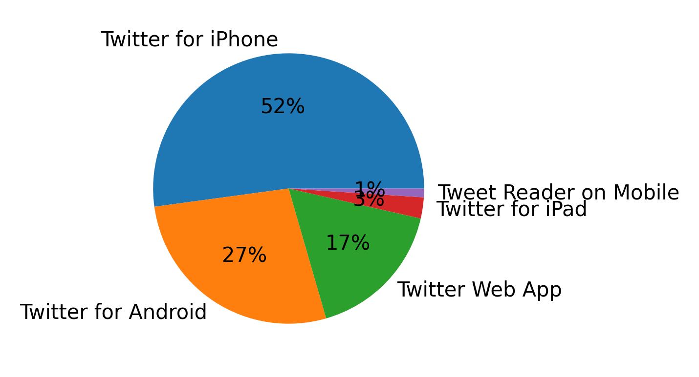 Devices used to tweet