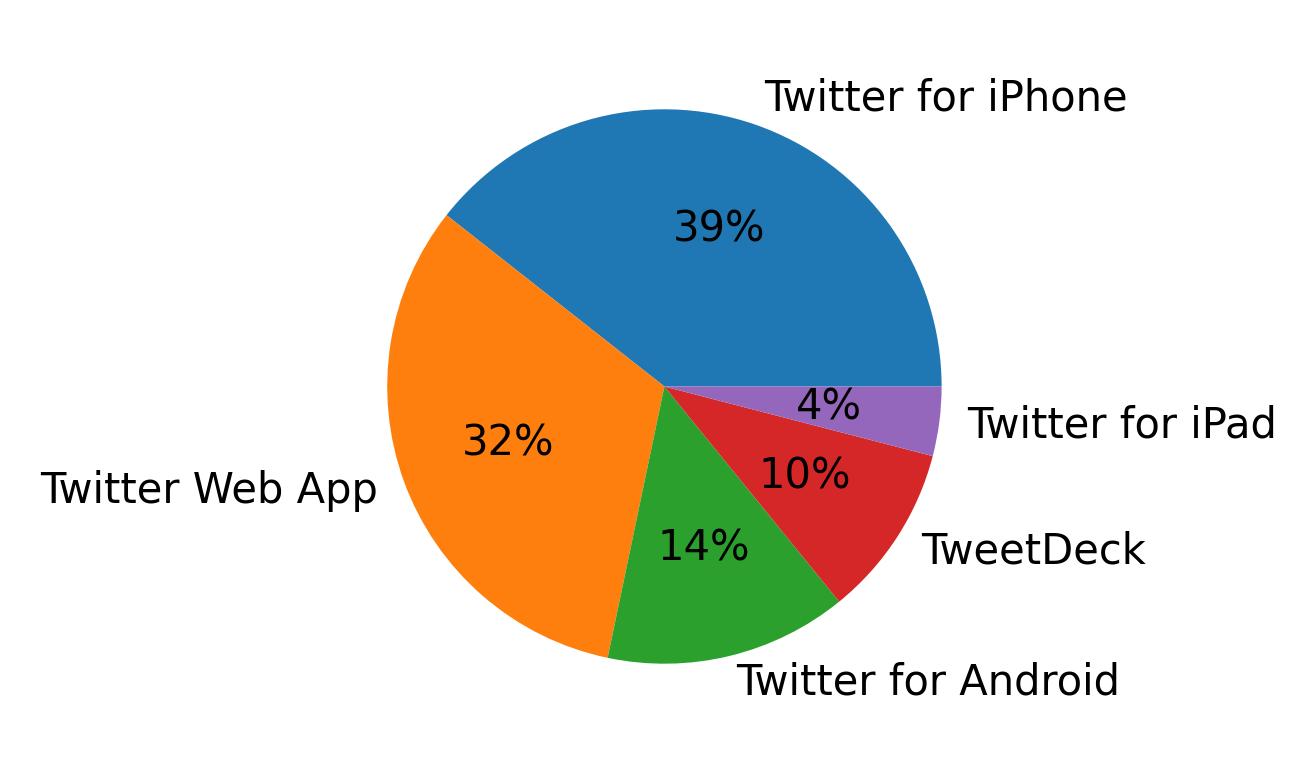 Tweet icin kullanilan cihazlar