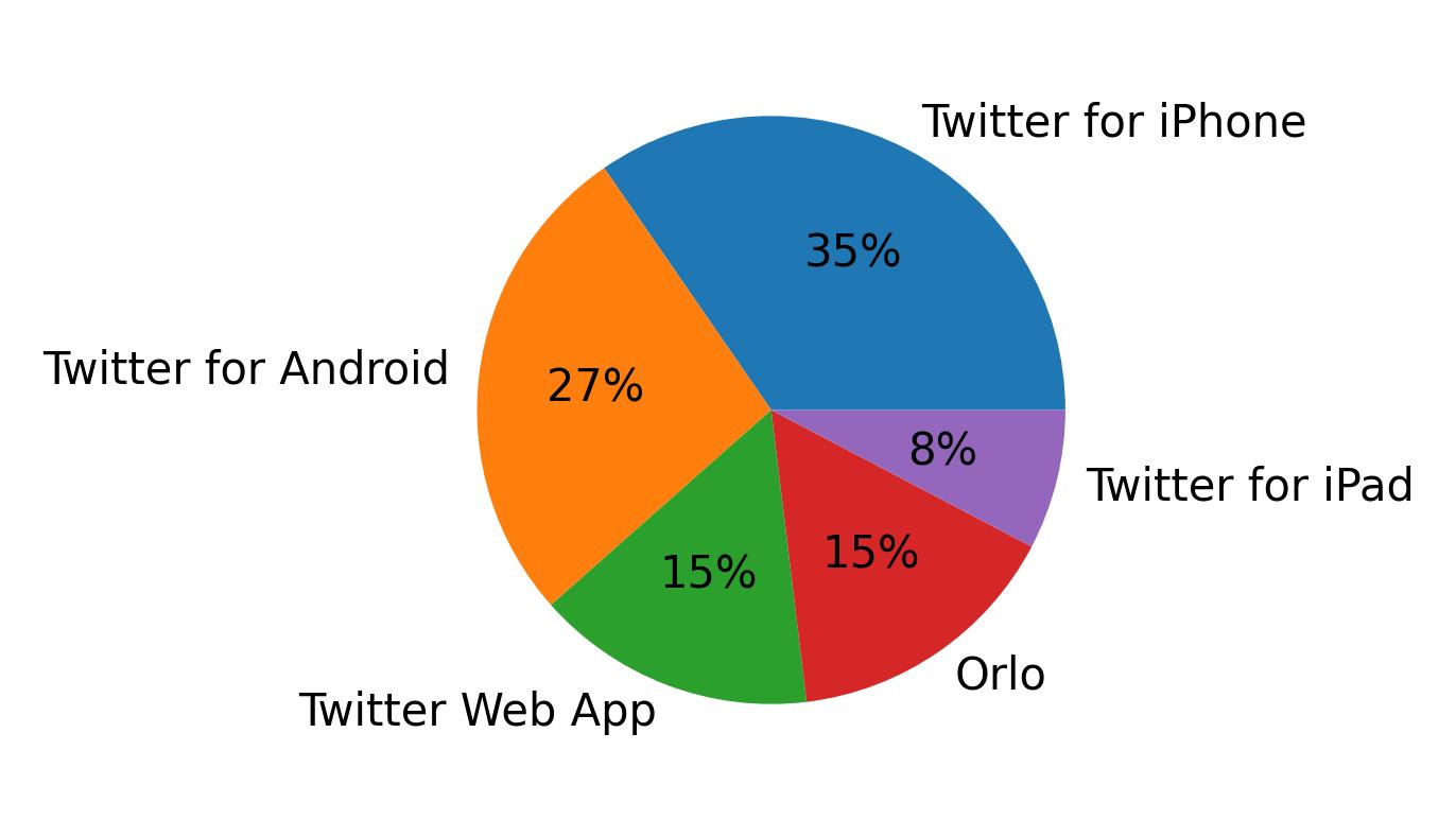 Dispositivos utilizados para tweetar
