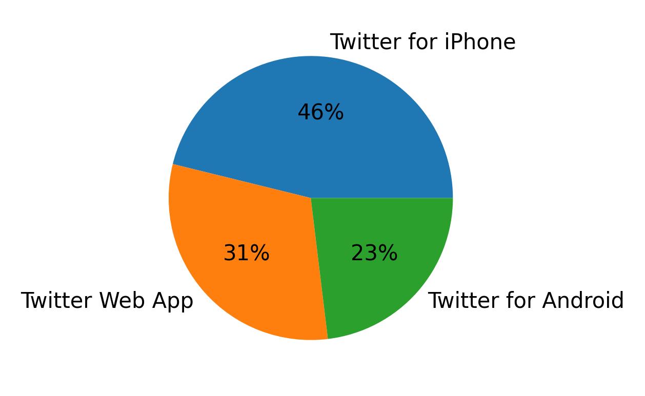 Devices used to tweet
