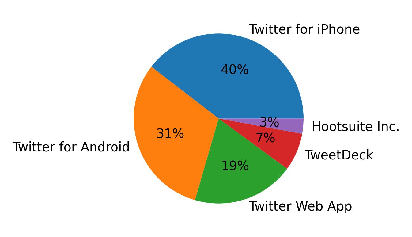 Devices used to tweet