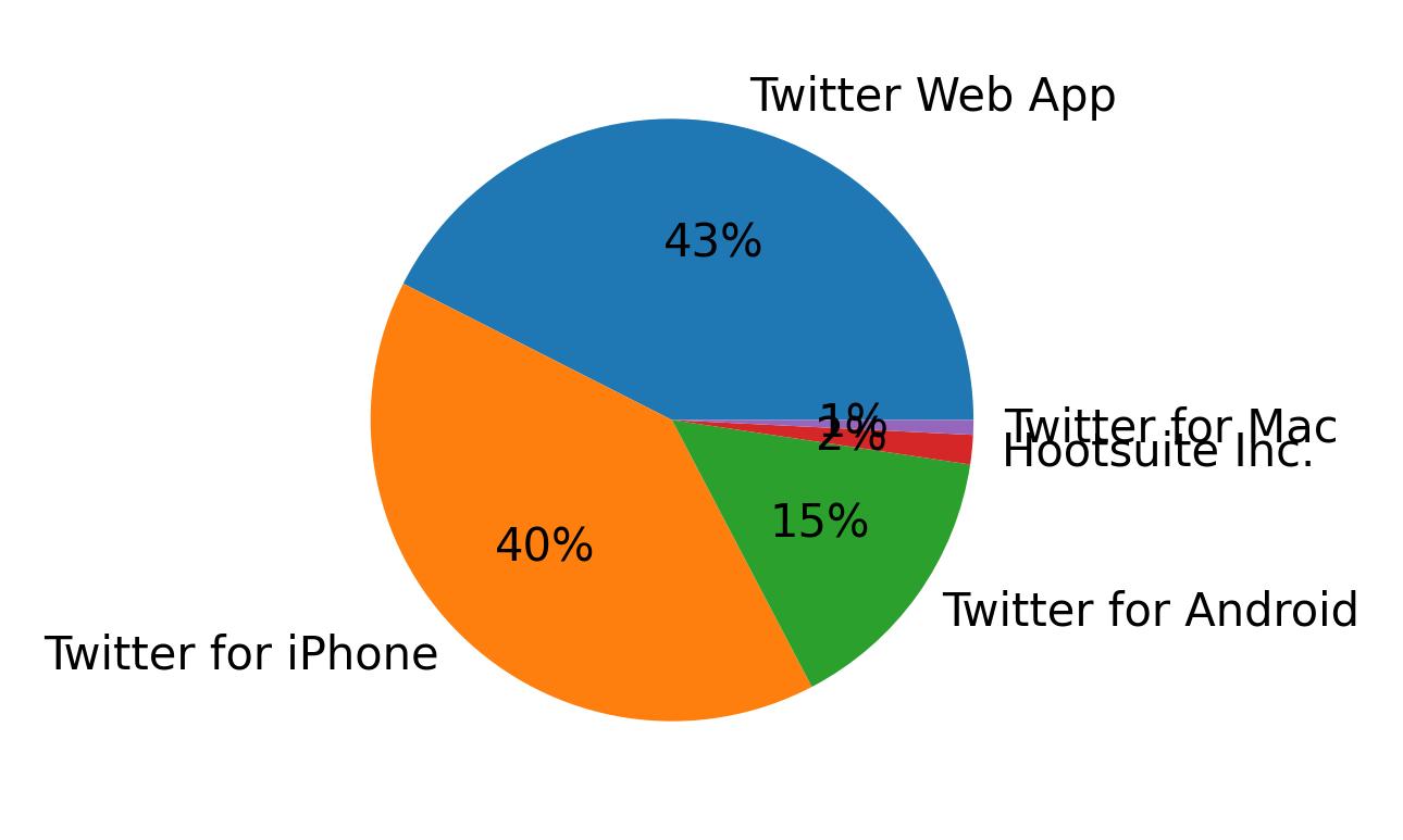 Dispositivos utilizados para tweetar