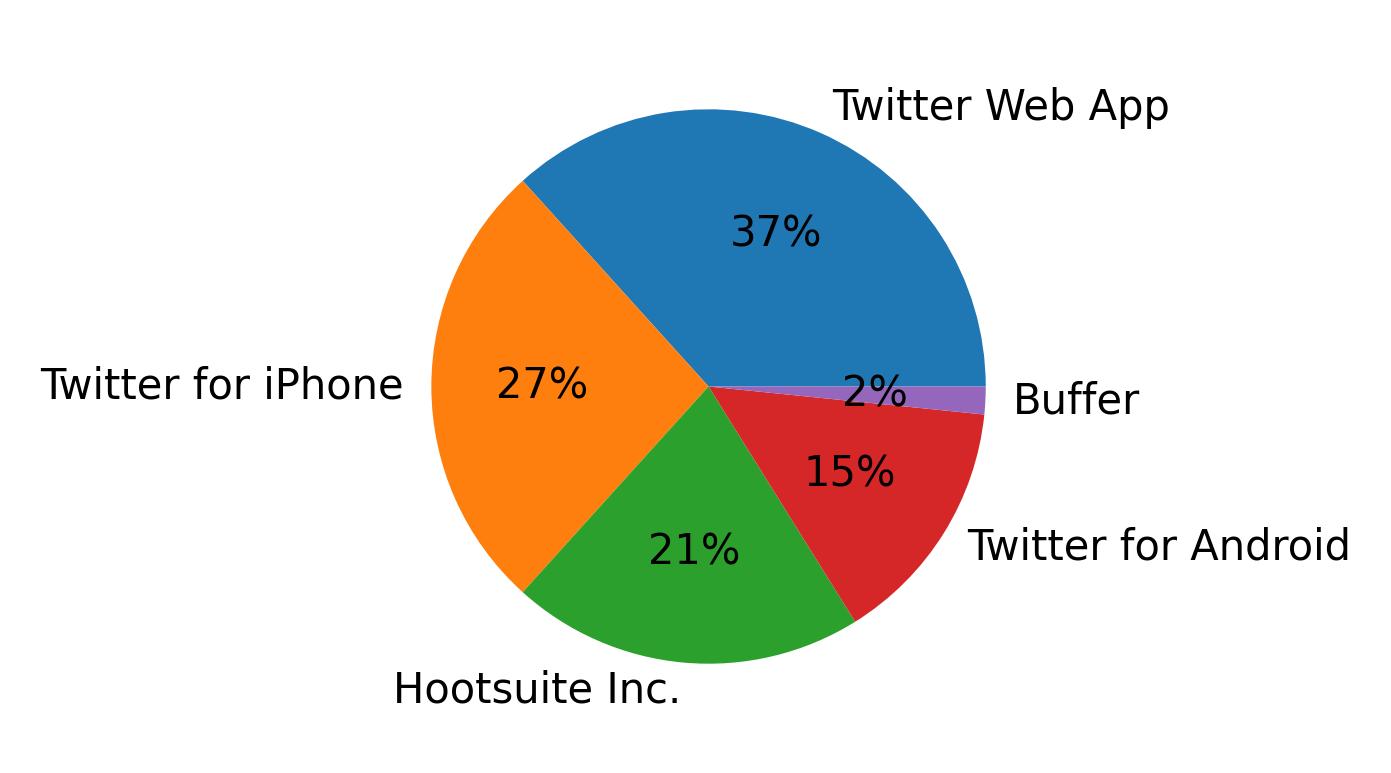 Dispositivos utilizados para tweetar