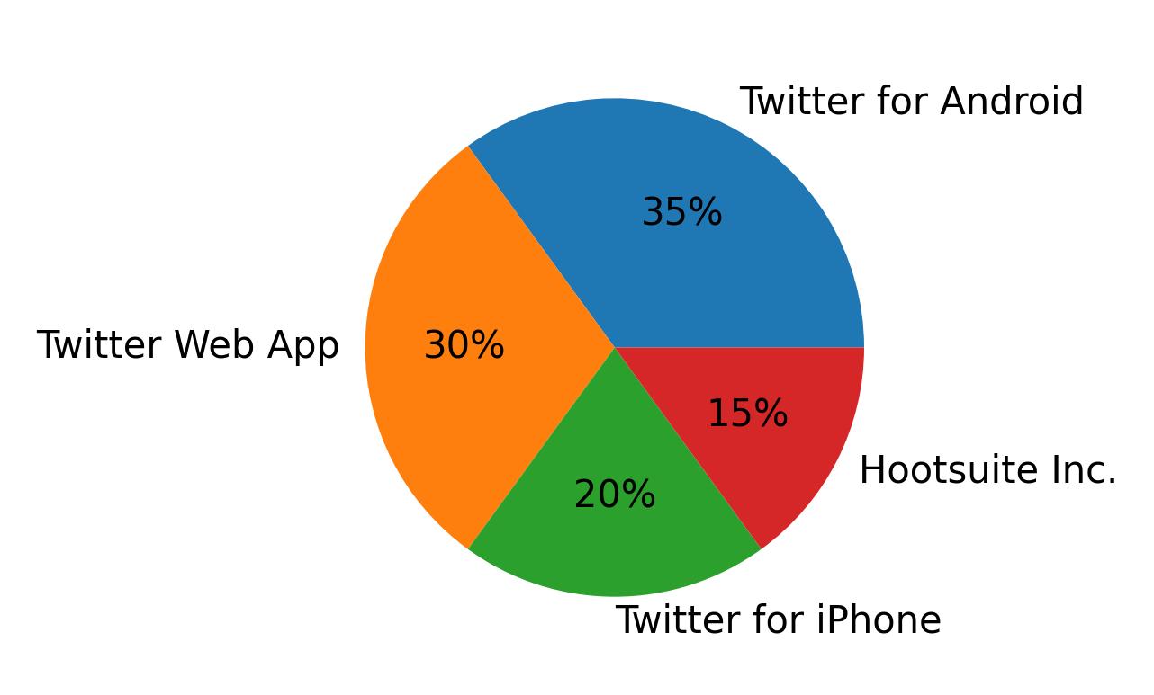 Dispositivos utilizados para tweetar
