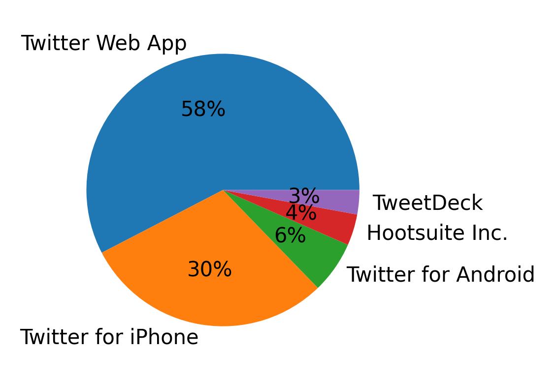 Dispositivos utilizados para tweetar