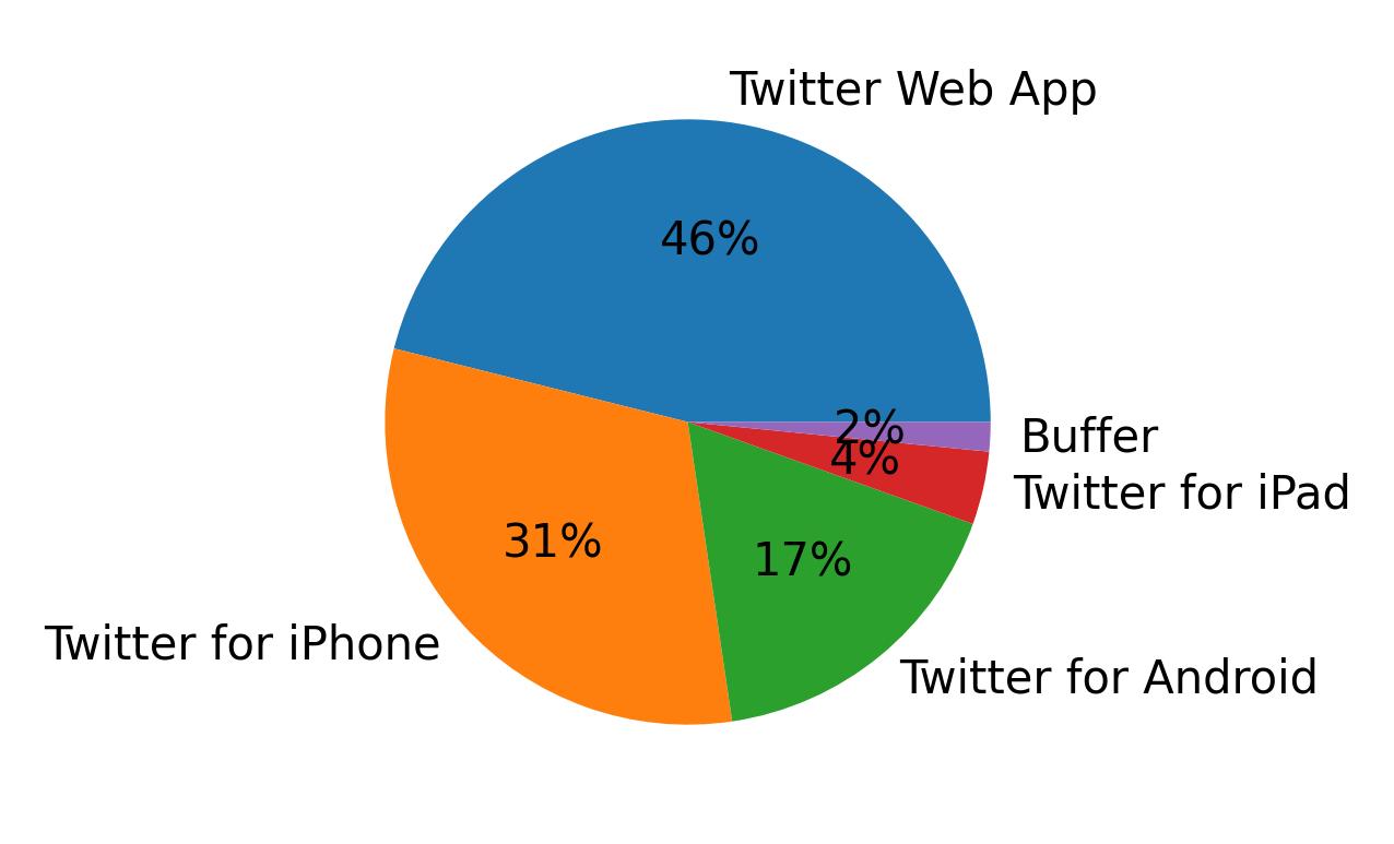 Tweet icin kullanilan cihazlar