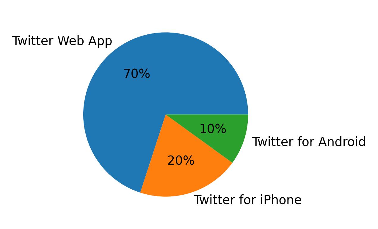 Devices used to tweet