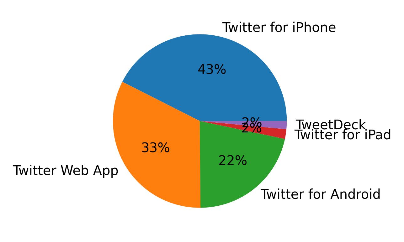 Tweet icin kullanilan cihazlar