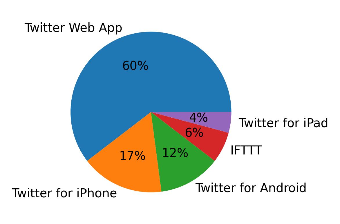 Devices used to tweet