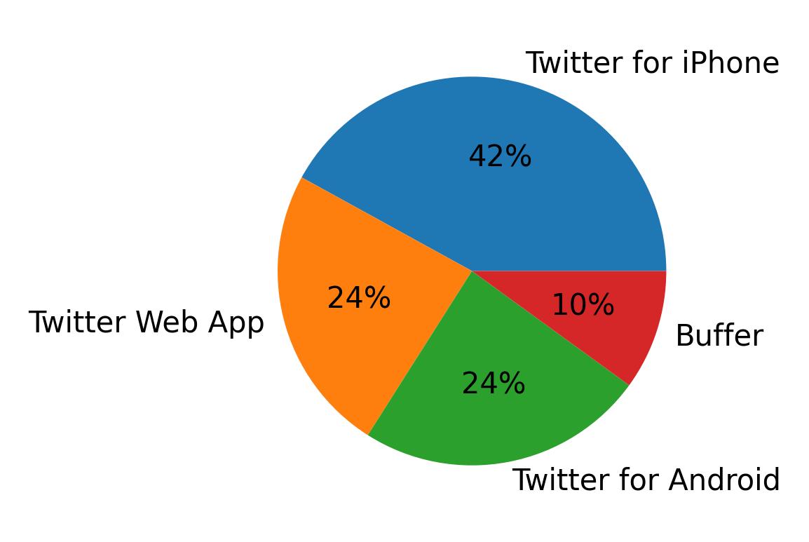 Dispositivos utilizados para tweetar