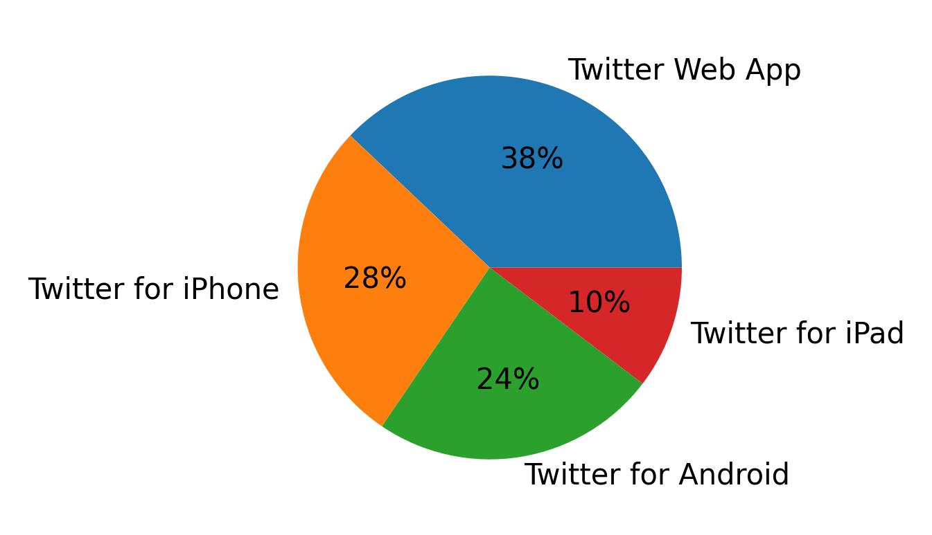 Devices used to tweet