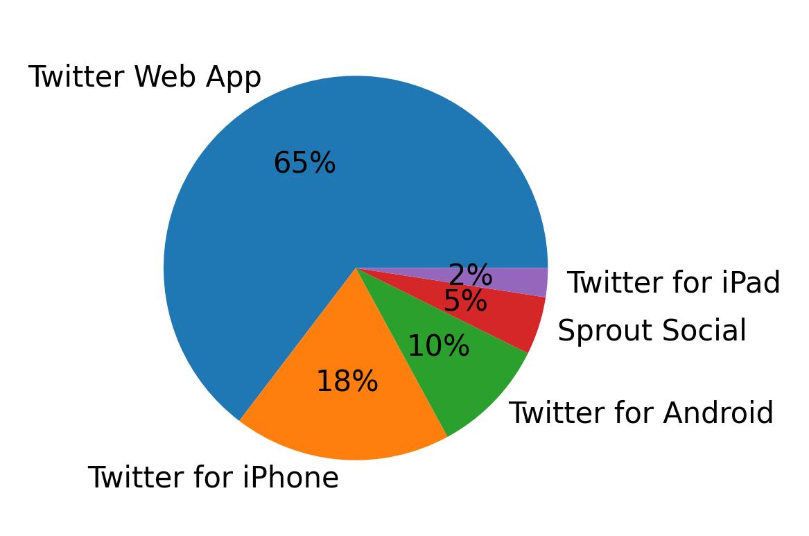 Dispositivos utilizados para tweetar