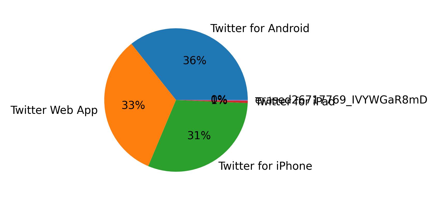 ツイートに使用されたデバイス