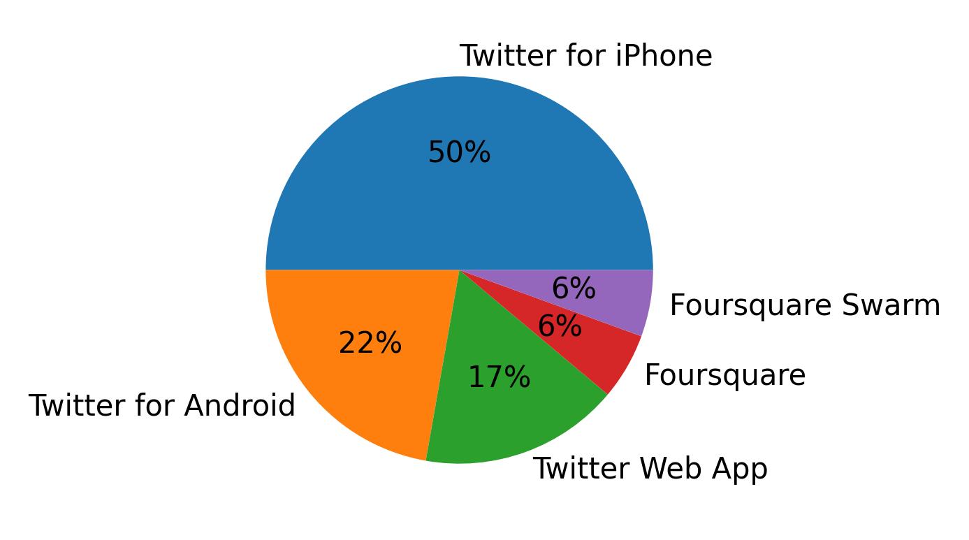 Dispositivos utilizados para tweetar