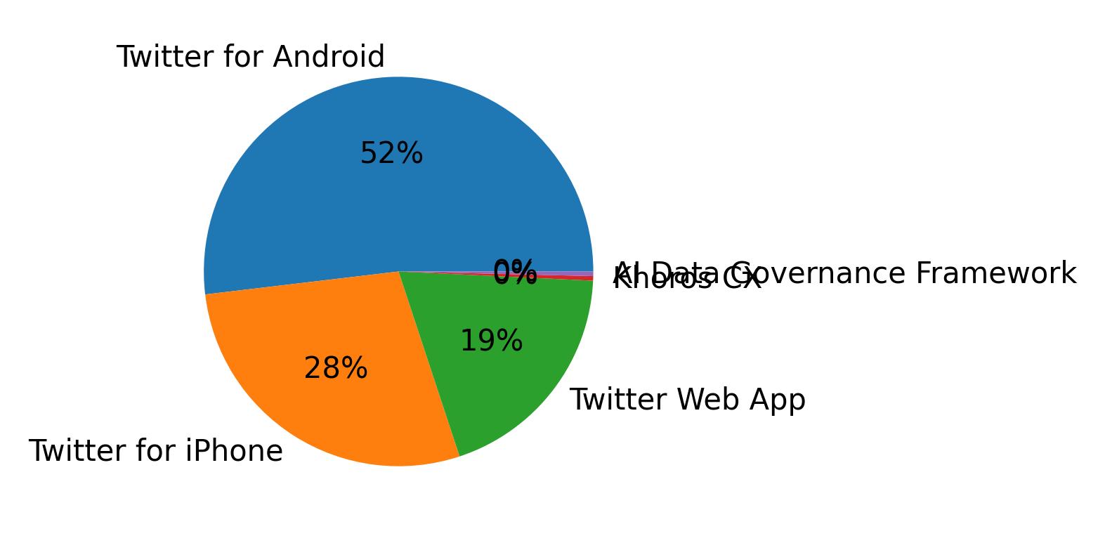 Dispositivos utilizados para tweetar