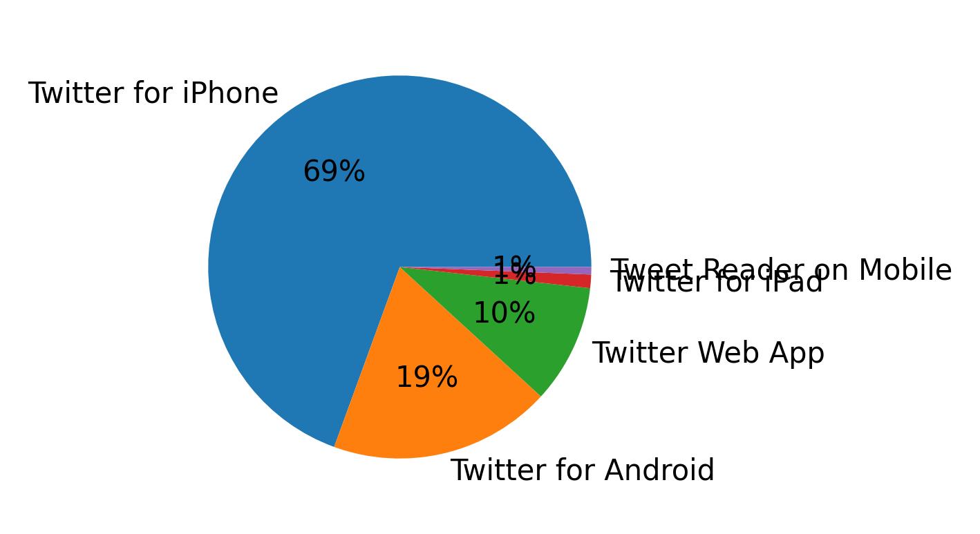 Dispositivos utilizados para tweetar